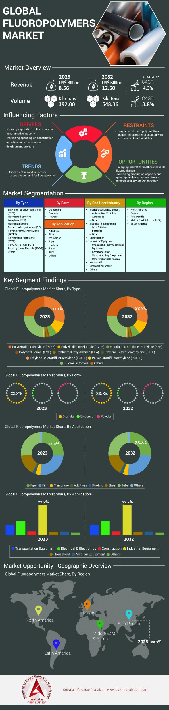 Markt für Fluorpolymere